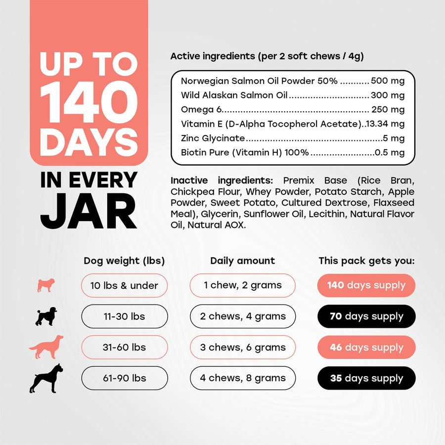 Omega 3 Skin & Coat Chews for Dogs – Wild Salmon Oil, Biotin, Zinc & Vitamin E – Supports Healthy Skin & Coat – 140 Count - Pup Choice - healthy choices for your pup